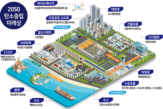 탄소중립 기술혁신을 통한 2050년 미래상