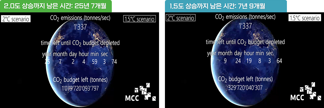 지구 온난화 1.5도 상승까지 남은 시간