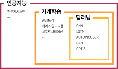 인공지능 영역안에 기계학습이 있고 기계학습 영역안에 딥러닝이 있다. 