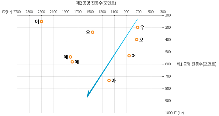 포먼트 차트