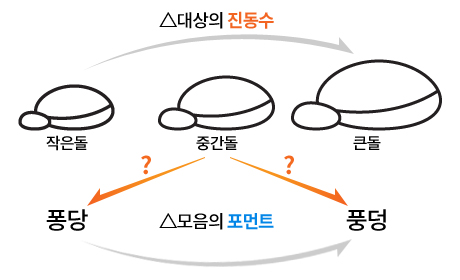 줄기탐구와 가지탐구 모식