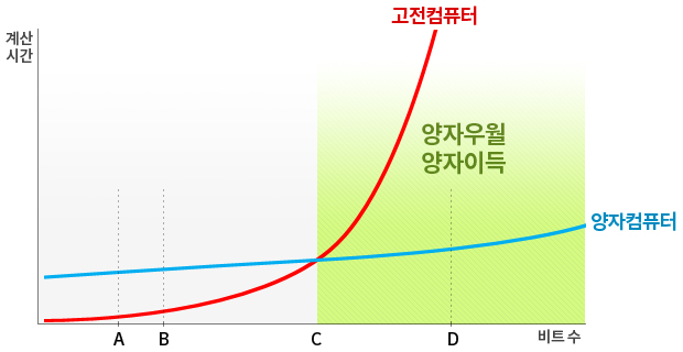 양자컴퓨터와 고전컴퓨터의 비교